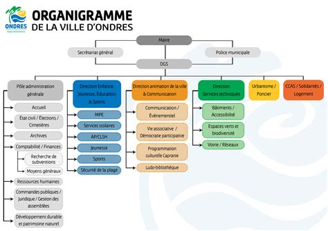 Récapitulatif des services municipaux .